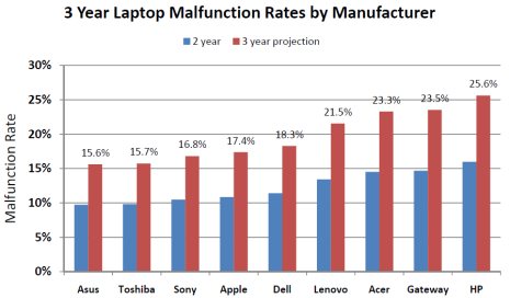 laptop-failure-rates-by-make.jpg